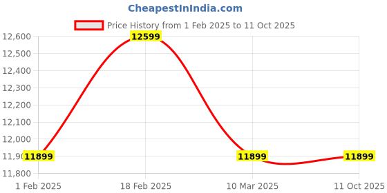tatacliq.com monk and mei Monk & Mei Zunera Kurta-Fuchsia Pink monk and mei Price History Graph from 1 Feb 2025 to 10 Oct 2025