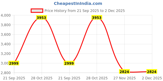 tatacliq.com Monkey Troopers Black Roam Camo Duffle Bag monkey troopers Price History Graph from 21 Sep 2025 to 1 Dec 2025