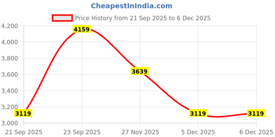 tatacliq.com Monkey Troopers Black Stormy Camo Backpack monkey troopers Price History Graph from 21 Sep 2025 to 4 Dec 2025