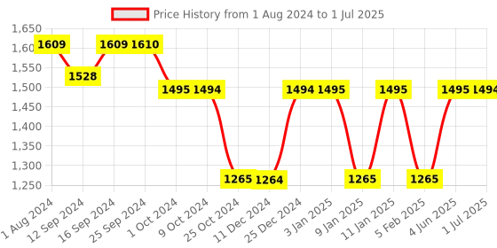 tatacliq.com Monno Cupola Bowl 15.5 cm, Set of 2 monno Price History Graph from 1 Aug 2024 to 1 Jul 2025