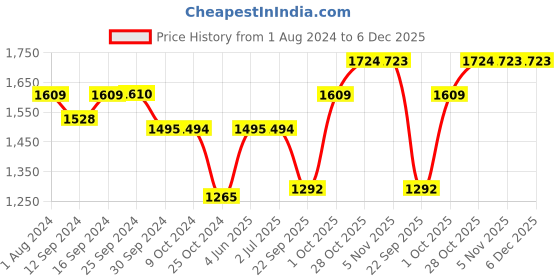 tatacliq.com Monno Cupola Serving Bowl 22.5 cm monno Price History Graph from 1 Aug 2024 to 6 Dec 2025