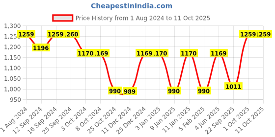 tatacliq.com MONNO Cupola White Bone China 18.5 cm Side Plate -Set of 2 monno Price History Graph from 1 Aug 2024 to 11 Oct 2025