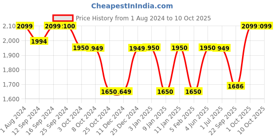 tatacliq.com MONNO Cupola White Bone China 26 cm Soup Plate -Set of 2 monno Price History Graph from 1 Aug 2024 to 10 Oct 2025