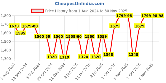 tatacliq.com MONNO Cupola White Bone China Coffee Mug (375 ml) -Set of 2 monno Price History Graph from 1 Aug 2024 to 30 Nov 2025