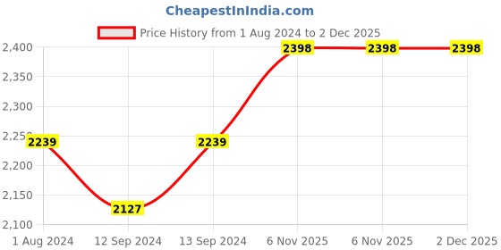 tatacliq.com MONNO Snap Black & White Bone China Cup & Saucer (0.15 L) - Set of 2 monno Price History Graph from 1 Aug 2024 to 1 Dec 2025