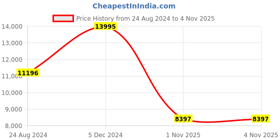 tatacliq.com Mont Neo 1033C-M3304 Analog Watch for Men mont neo Price History Graph from 24 Aug 2024 to 4 Nov 2025