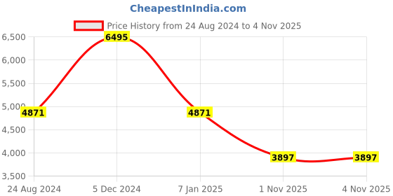 tatacliq.com Mont Neo 2012T-M1203 Analog Watch for Women mont neo Price History Graph from 24 Aug 2024 to 3 Nov 2025