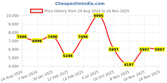tatacliq.com Mont Neo 7004M-B1303 Chronograph watch for Men mont neo Price History Graph from 24 Aug 2024 to 23 Nov 2025