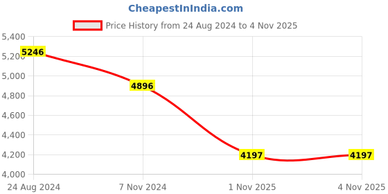 tatacliq.com Mont Neo 7004M-B4404 Chronograph watch for Men mont neo Price History Graph from 24 Aug 2024 to 4 Nov 2025