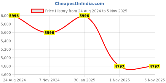 tatacliq.com Mont Neo 7009E-M1103 Analog watch for Men mont neo Price History Graph from 24 Aug 2024 to 5 Nov 2025