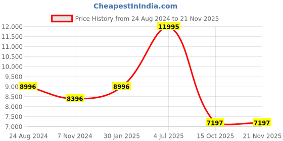 tatacliq.com Mont Neo 7011M-M1104 Chronograph watch for Men mont neo Price History Graph from 24 Aug 2024 to 20 Nov 2025
