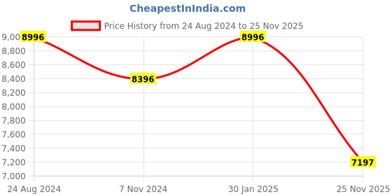 tatacliq.com Mont Neo 7011M-M1303 Chronograph watch for Men mont neo Price History Graph from 24 Aug 2024 to 25 Nov 2025