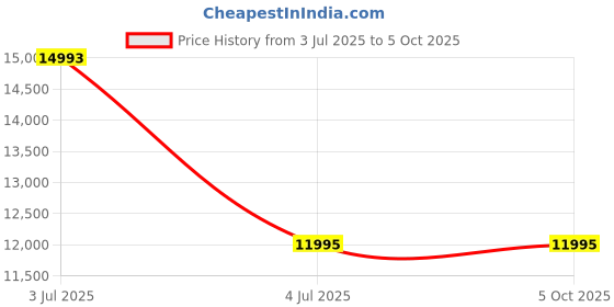 tatacliq.com Mont Neo 7012C-M1505 Analog Watch for Men mont neo Price History Graph from 3 Jul 2025 to 4 Oct 2025