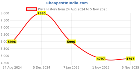 tatacliq.com Mont Neo 7504B-M3307 Analog watch for Women mont neo Price History Graph from 24 Aug 2024 to 5 Nov 2025