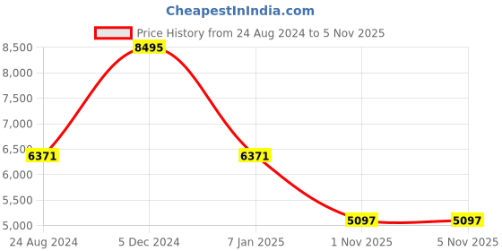 tatacliq.com Mont Neo 7505T-M2208 Analog watch for Women mont neo Price History Graph from 24 Aug 2024 to 5 Nov 2025