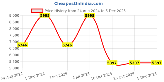 tatacliq.com Mont Neo 7507T-M2201 Analog watch for Women mont neo Price History Graph from 24 Aug 2024 to 5 Dec 2025