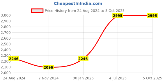 tatacliq.com Mont Neo 8003T-L3303 Analog watch for Men mont neo Price History Graph from 24 Aug 2024 to 4 Oct 2025