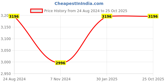 tatacliq.com Mont Neo 8007T-M1103 Analog watch for Men mont neo Price History Graph from 24 Aug 2024 to 24 Oct 2025