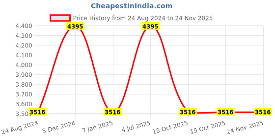 tatacliq.com Mont Neo 8010E-M3303 Analog Watch for Women mont neo Price History Graph from 24 Aug 2024 to 24 Nov 2025