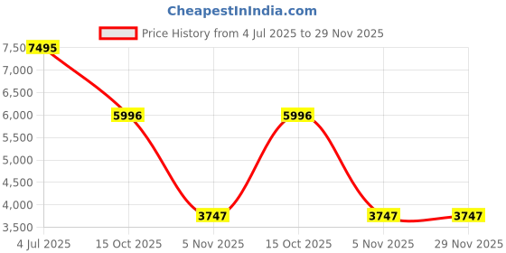 tatacliq.com Mont Neo 8012C-M3306 Analog Watch for Men mont neo Price History Graph from 4 Jul 2025 to 28 Nov 2025