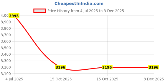 tatacliq.com Mont Neo 8013T-B3306 Analog Watch for Men mont neo Price History Graph from 4 Jul 2025 to 2 Dec 2025