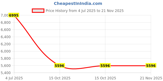 tatacliq.com Mont Neo 8017M-L8404 Analog Watch for Men mont neo Price History Graph from 4 Jul 2025 to 20 Nov 2025