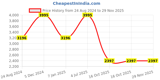 tatacliq.com Mont Neo 9001T-M3316 Analog watch for Women mont neo Price History Graph from 24 Aug 2024 to 29 Nov 2025