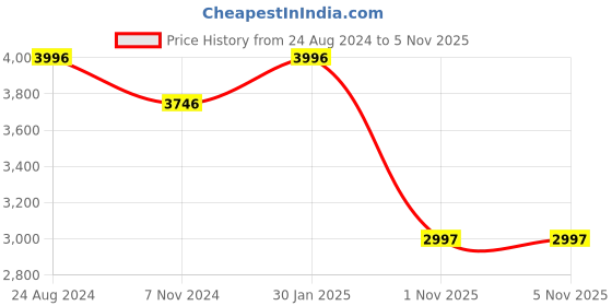 tatacliq.com Mont Neo 9002T-B2203 Analog Watch for Women mont neo Price History Graph from 24 Aug 2024 to 3 Nov 2025