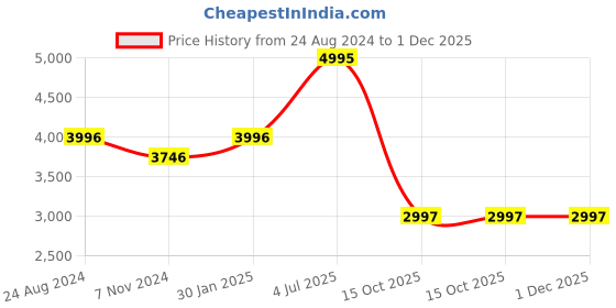 tatacliq.com Mont Neo 9002T-B3304 Analog Watch for Women mont neo Price History Graph from 24 Aug 2024 to 29 Nov 2025