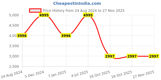 tatacliq.com Mont Neo 9003M-B4404 Multifunction watch for Women mont neo Price History Graph from 24 Aug 2024 to 26 Nov 2025