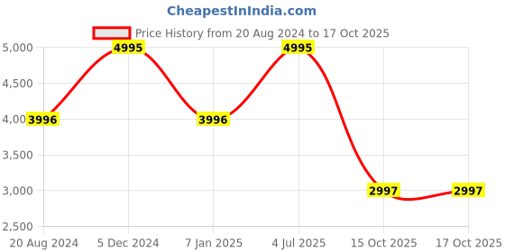 tatacliq.com Mont Neo 9005T-B3307 Analog Watch for Women mont neo Price History Graph from 20 Aug 2024 to 15 Oct 2025