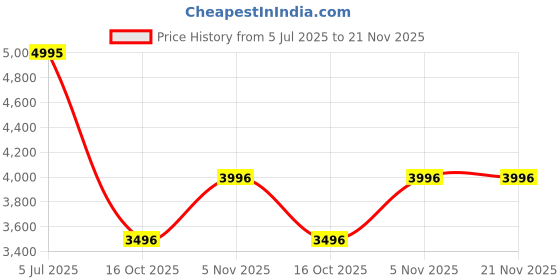 tatacliq.com Mont Neo 9005T-B6606 Analog Watch for Women mont neo Price History Graph from 5 Jul 2025 to 20 Nov 2025