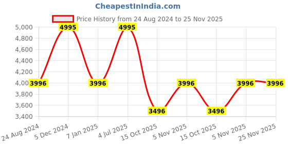 tatacliq.com Mont Neo 9005T-B8816 Analog Watch for Women mont neo Price History Graph from 24 Aug 2024 to 24 Nov 2025
