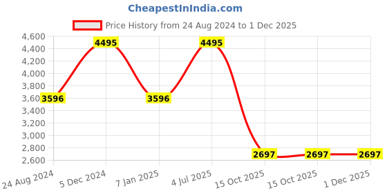 tatacliq.com Mont Neo 9006T-B3305 Analog Watch for Women mont neo Price History Graph from 24 Aug 2024 to 1 Dec 2025