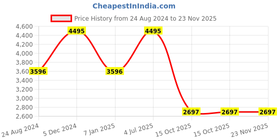 tatacliq.com Mont Neo 9006T-B3307 Analog Watch for Women mont neo Price History Graph from 24 Aug 2024 to 23 Nov 2025