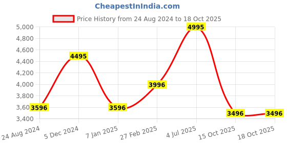 tatacliq.com Mont Neo 9006T-B8816 Analog Watch for Women mont neo Price History Graph from 24 Aug 2024 to 17 Oct 2025