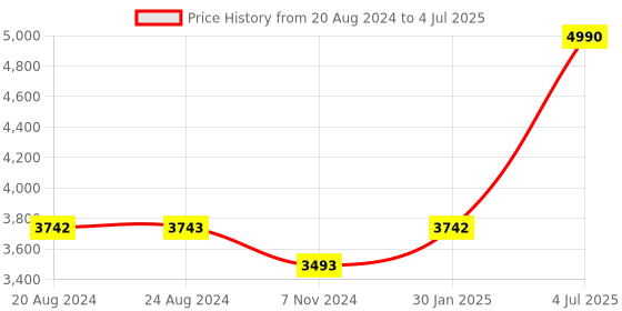 tatacliq.com Mont Neo G1034E-L2204 Analog Watch for Men mont neo Price History Graph from 20 Aug 2024 to 4 Jul 2025