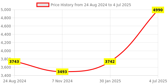 tatacliq.com Mont Neo G1034E-L3304 Analog Watch for Men mont neo Price History Graph from 24 Aug 2024 to 4 Jul 2025