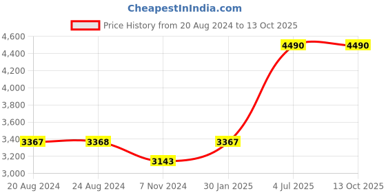 tatacliq.com Mont Neo L1034E-L2204 Analog Watch for Women mont neo Price History Graph from 20 Aug 2024 to 13 Oct 2025