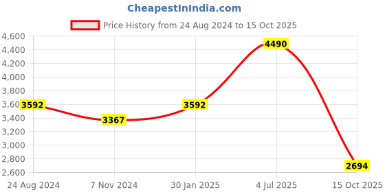 tatacliq.com Mont Neo L1034E-L3303 Analog Watch for Women mont neo Price History Graph from 24 Aug 2024 to 15 Oct 2025
