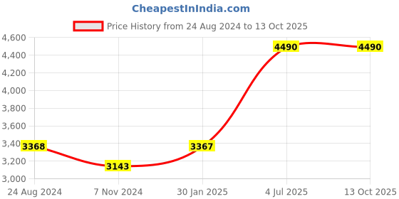 tatacliq.com Mont Neo L1034E-L3304 Analog Watch for Women mont neo Price History Graph from 24 Aug 2024 to 13 Oct 2025
