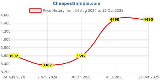 tatacliq.com Mont Neo L1034E-L3315 Analog Watch for Women mont neo Price History Graph from 24 Aug 2024 to 12 Oct 2025