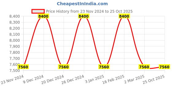 tatacliq.com Montblanc Explorer Eau de Parfum 100 ml for Men montblanc Price History Graph from 23 Nov 2024 to 25 Oct 2025