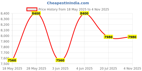 tatacliq.com Montblanc Explorer Platinum Eau de Parfum for Men - 100 ml montblanc Price History Graph from 18 May 2025 to 4 Nov 2025