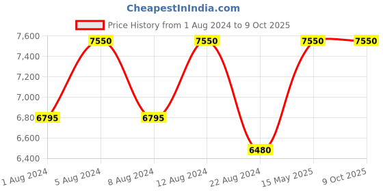 tatacliq.com Montblanc Legend EDP 100 ml montblanc Price History Graph from 1 Aug 2024 to 8 Oct 2025