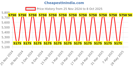tatacliq.com Montblanc Legend Red EDP 50 ml montblanc Price History Graph from 25 Nov 2024 to 7 Oct 2025
