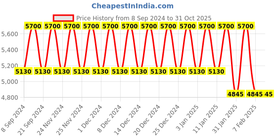 tatacliq.com Montblanc Signature Eau de Parfum 50 ml for Women montblanc Price History Graph from 8 Sep 2024 to 31 Oct 2025