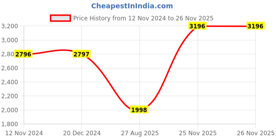 tatacliq.com Monte Carlo Anthra Grey Cotton Regular Fit Jacket monte carlo Price History Graph from 12 Nov 2024 to 26 Nov 2025