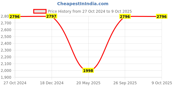 tatacliq.com Monte Carlo Anthra Grey Cotton Regular Fit Jacket monte carlo Price History Graph from 27 Oct 2024 to 8 Oct 2025