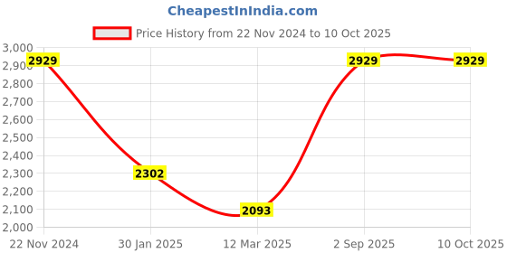 tatacliq.com Monte Carlo Anthra Regular Fit Hooded Jacket monte carlo Price History Graph from 22 Nov 2024 to 10 Oct 2025